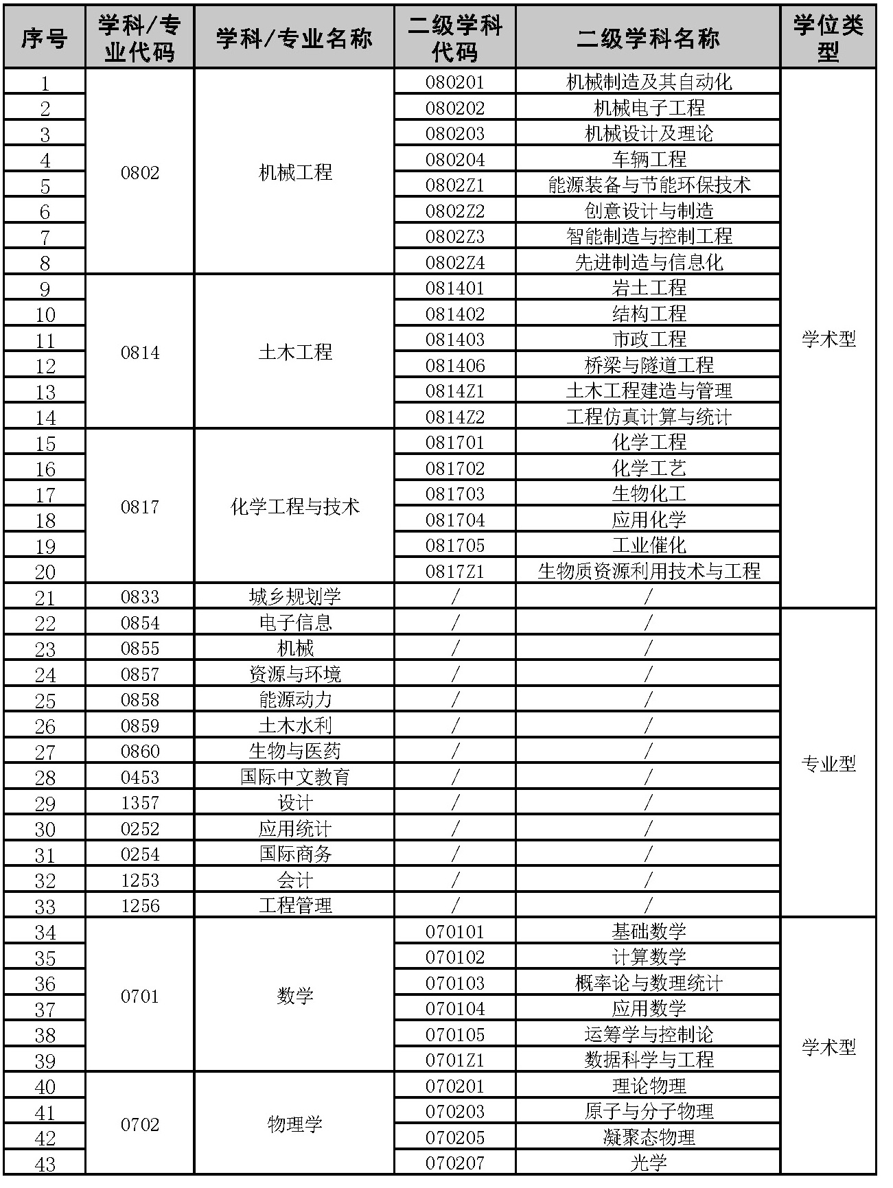 各学科门类硕士学位授权点一览表   （截至2024年8月）